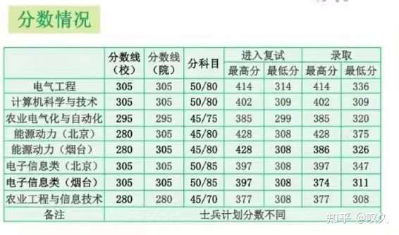 21中国农业大学1数据结构计算机考研初试第一经验贴 知乎