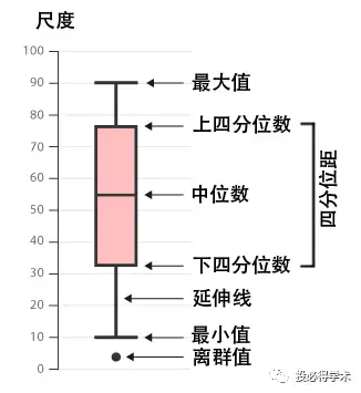 箱线图中位数图片