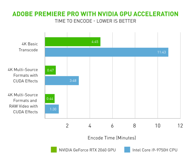 Adobe Premiere Pro采用nvidia Gpu加速导出 助力内容创作者提升效率 知乎