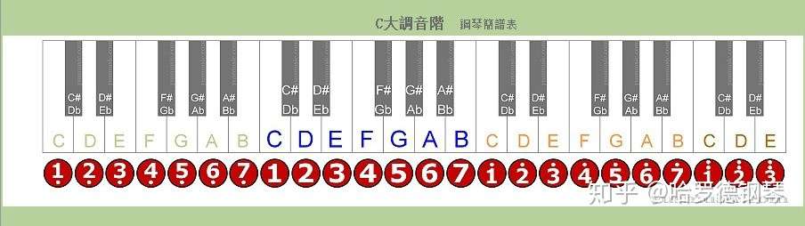 12大调音阶与键盘音名 简谱的对应表 知乎