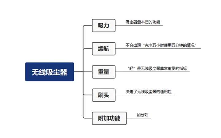 吸尘器看功率还是看吸力(购买家用吸尘器需要注重哪几点)插图 吸尘器看功率还是看吸力(购买家用吸尘器需要注重哪几点)插图