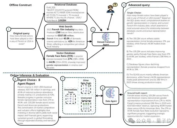 首个Data Agent基准测试来了！2007个测试任务将数据库、PDF、视频、音频异构数据源一网打尽