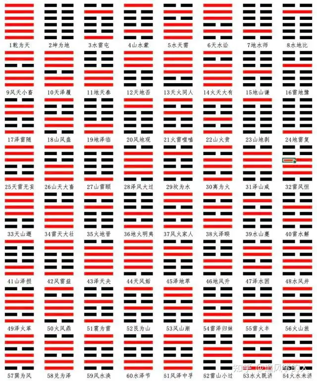 易经64卦（大全收藏版） - 知乎