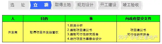 房产策划必备经典完美知识--开发流程篇（收藏备用）(图13)