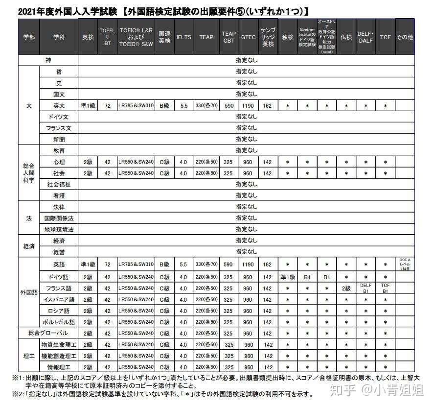 日本留学 不需要英语成绩的大学盘点 私立篇 知乎