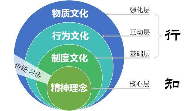 抓住七个快速提炼文化理念的要素 为企业赋 魂 知乎