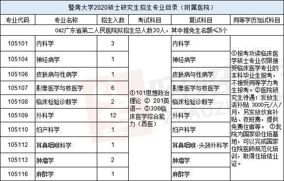 考研情報暨南大學醫學部碩士研究生招生專業目錄公佈