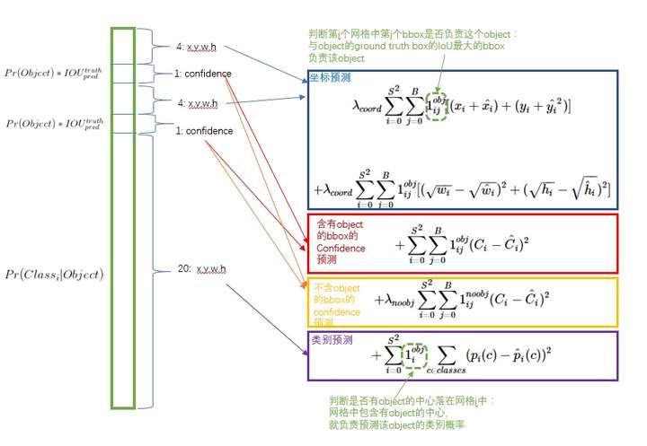 YOLO的损失函数分解，来源：https://zhuanlan.zhihu.com/p/24916786