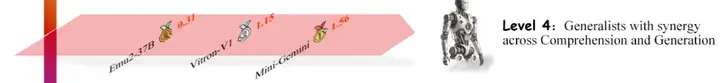 颜水成领衔，给AI分段位！超100款多模态模型，无人达到L5