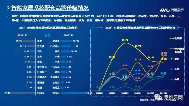 2021年H1中国房地产精装修智能家居市场总结