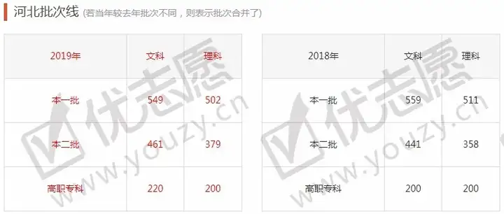 全国31省市2012-2019年高考分数线汇总，我的分数能上什么层次的学校？