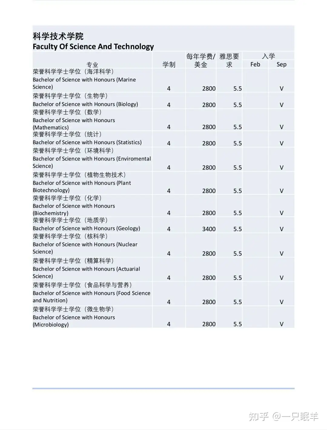 干货】马来西亚国民大学如何完成线上注册及选课？ - 知乎