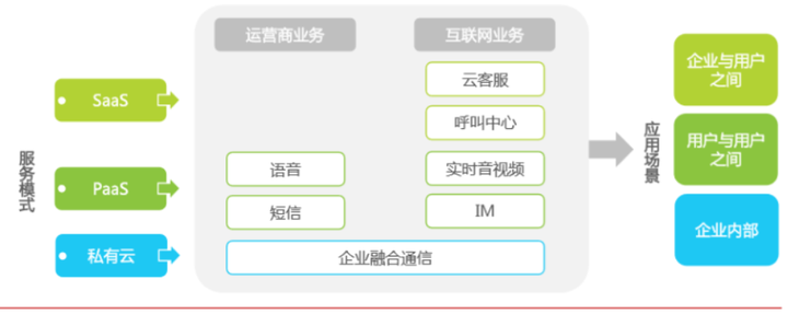 容联云通讯融资1.25亿美元F轮融资 或将冲刺IPO 附云通信市场专题报告
