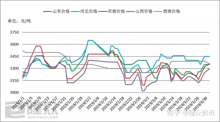 第一季度二甲醚行情总结