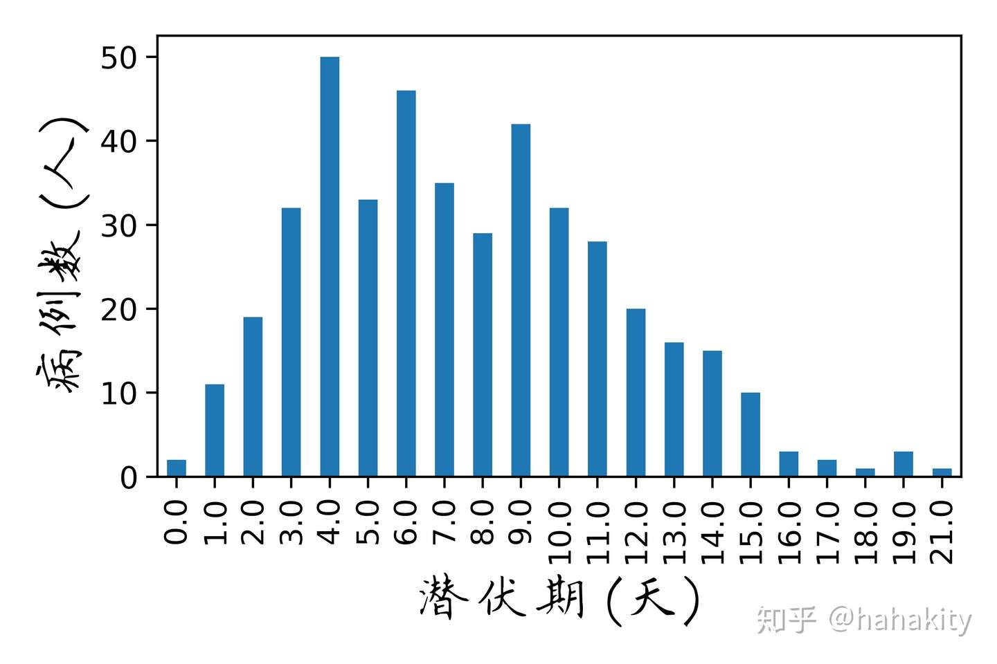 新冠肺炎潜伏期分布统计 知乎