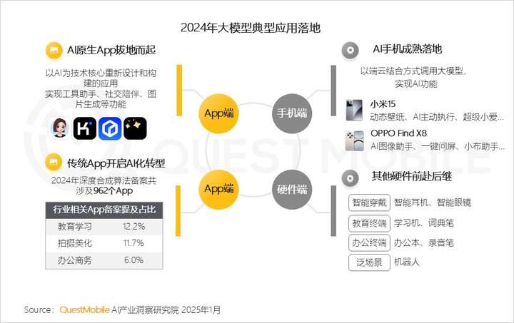 QuestMobile2024年AIGC应用发展年度报告：AI原生APP三强争霸，AI应用“四大模式”形成，智能体数量超过小程序