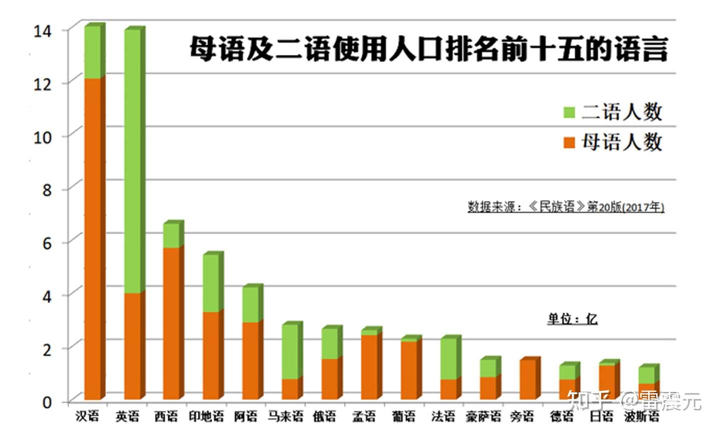 各大语言文字比较看汉语汉字的优劣 知乎