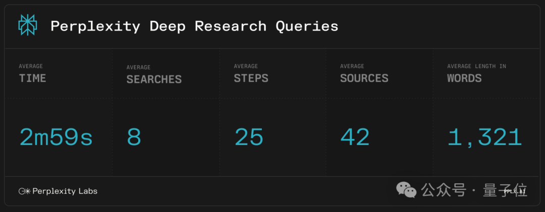 Perplexity免费推出Deep Research：性能超过R1、o3-mini等，CEO：感谢DeepSeek
