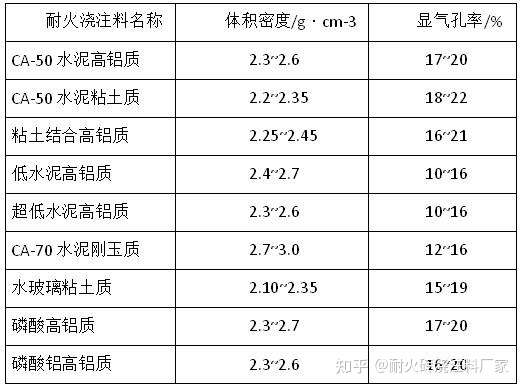 耐火浇注料密度和立方吨位的换算 知乎