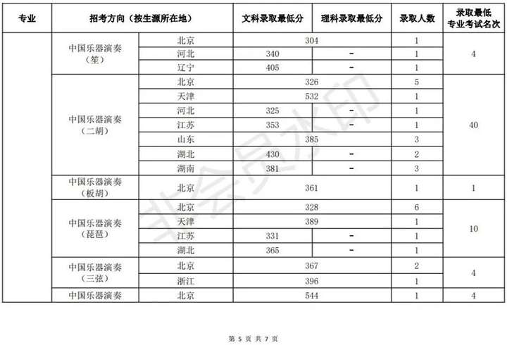 2022年中国音乐学院录取分数线(2022学年各专业录取最低分数线)