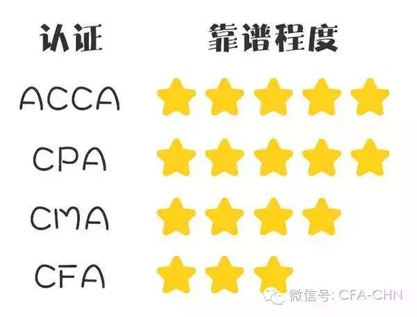 Cfa Cpa Acca Cma可靠度 难易度神对比 知乎