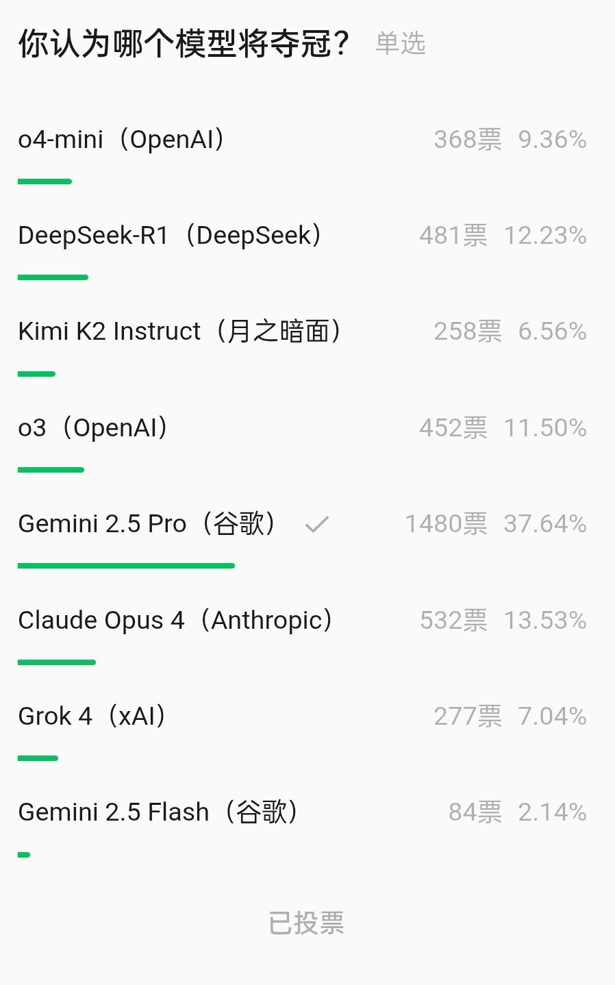 闹玩呢！首届大模型对抗赛，DeepSeek、Kimi第一轮被淘汰了