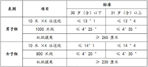 2020湖北公務員考試體測標準是怎樣的