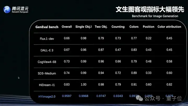 鹅厂放大招，混元图像2.0「边说边画」：描述完，图也生成好了