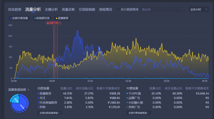 付费流量投放方式有哪些？怎样花钱买流量推广