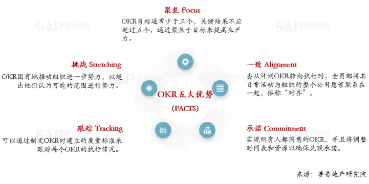 OKR案例实践：万科全面推进OKR