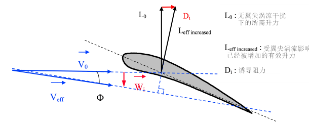 诱导阻力加强篇