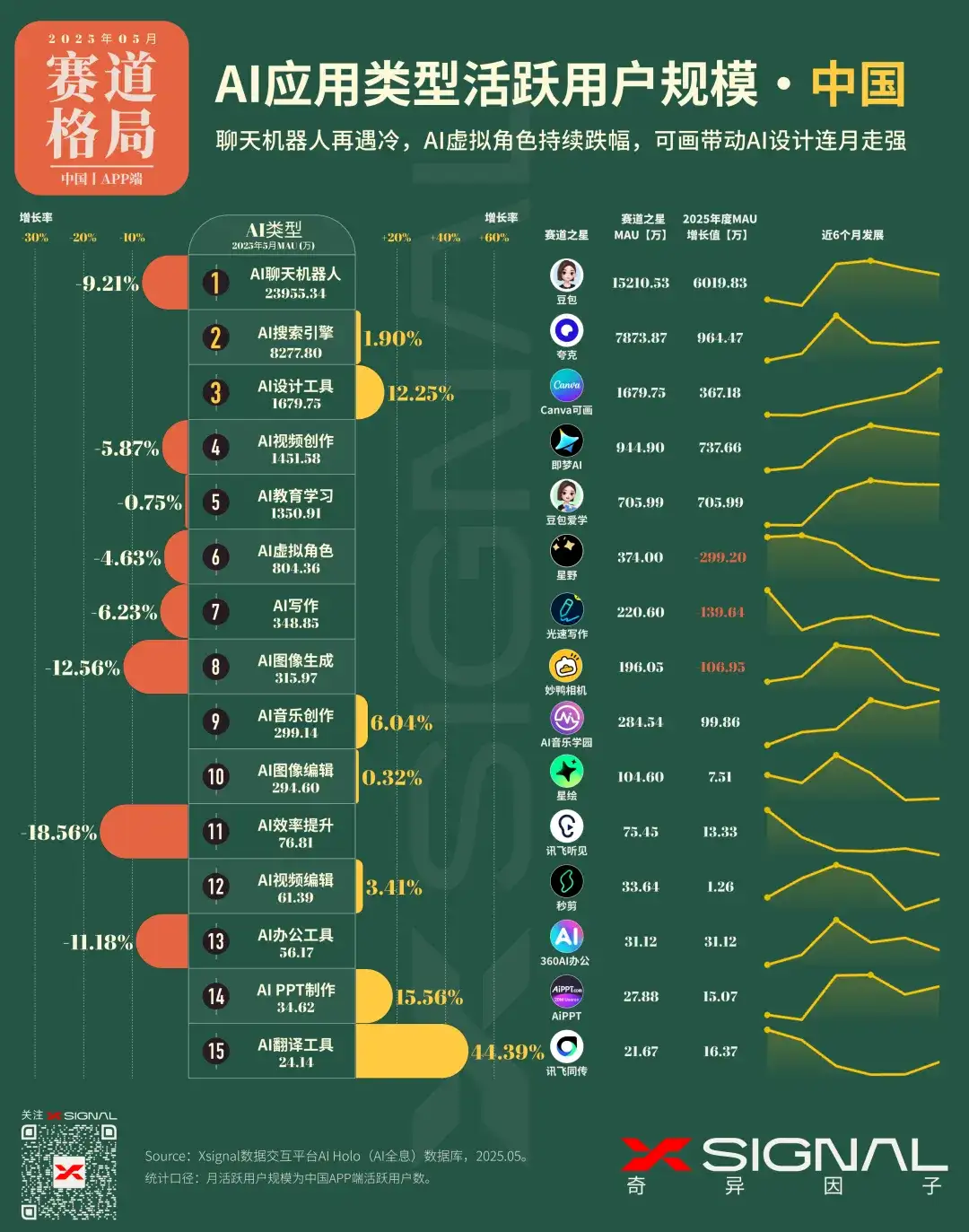 AI应用行业全景洞察丨中国丨2025年5月丨万字诚作丨Xsignal