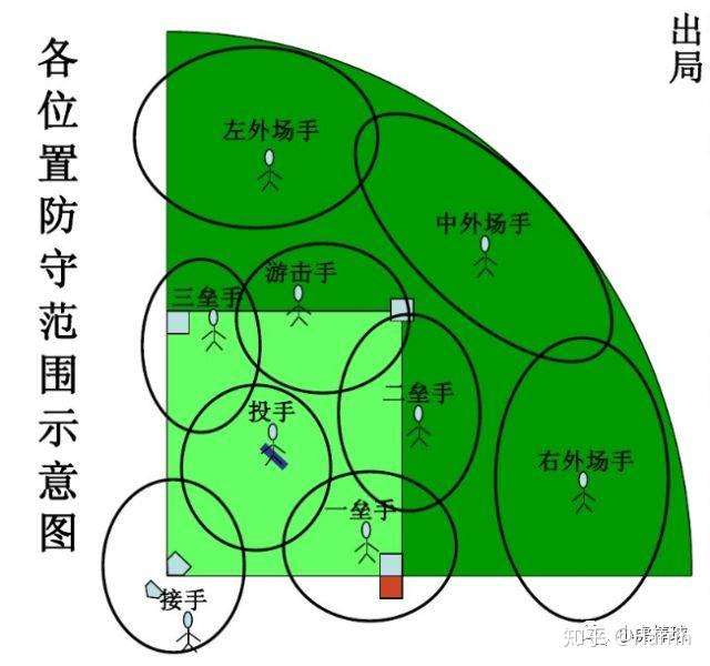 垒球基本规则跟全部术语自己队员位置跟分工全部介绍,包括基本动作是