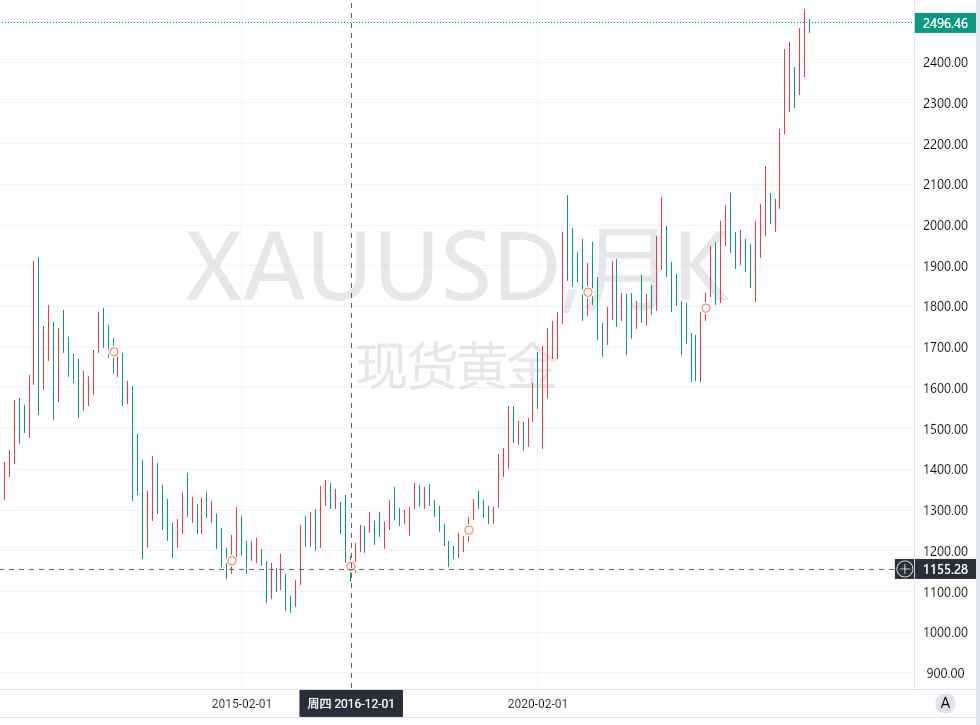 图片[2]-在1150低价位买入黄金现货，到今天能赚多少钱？-墨铺