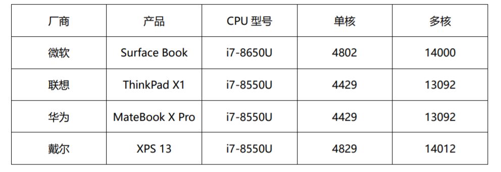 浅谈macbook Pro的竞争力 横向对比旗舰级windows轻薄本 知乎