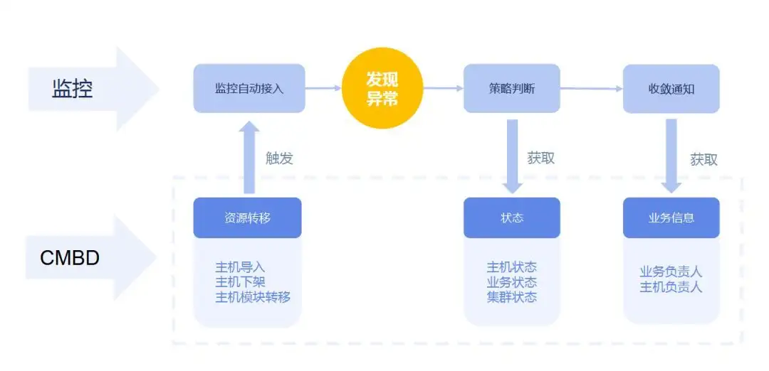 建设最佳CMDB的方法和路径