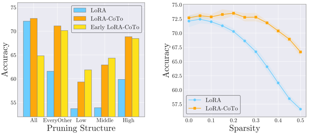 ICML 2025 | CoTo：让LoRA训练「渐入佳境」，模型融合、剪枝样样精通