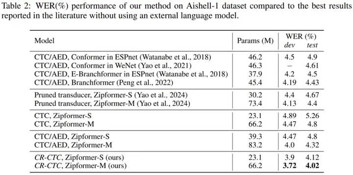 ICLR 2025｜小米新一代Kaldi语音识别算法CR-CTC，纯CTC性能实现SOTA
