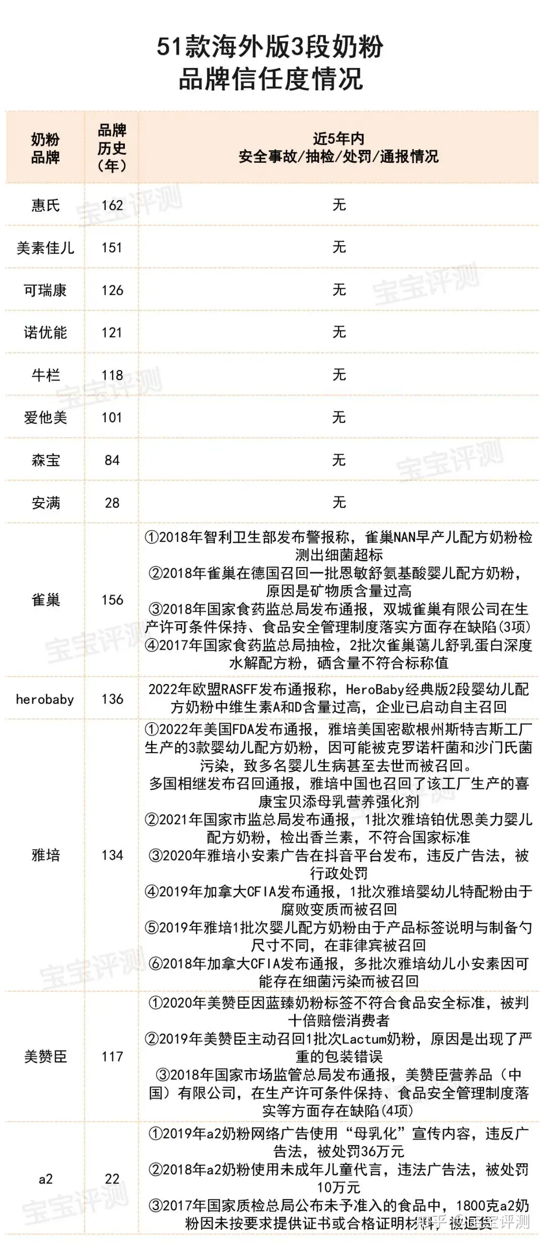 51款海外版3段奶粉横评（2022版）：哪些性价比较高？ - 知乎