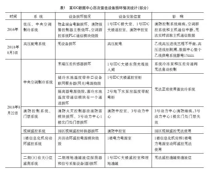 某大型IDC数据中心屡遭雷击故障调查分析丨某大型服装店最近到了一批