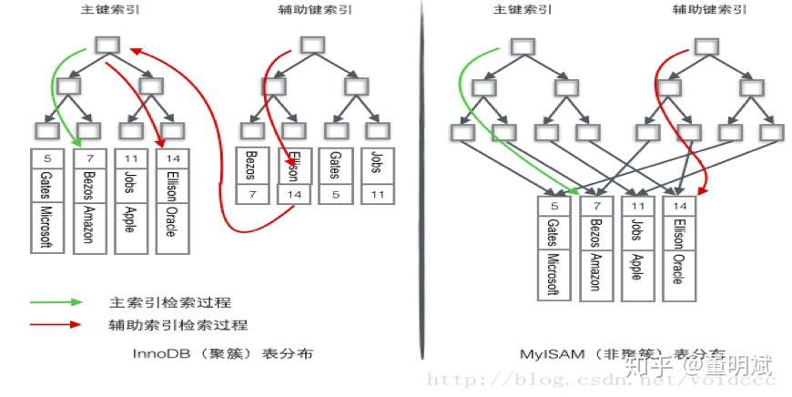 Innodb事务及索引原理 知乎