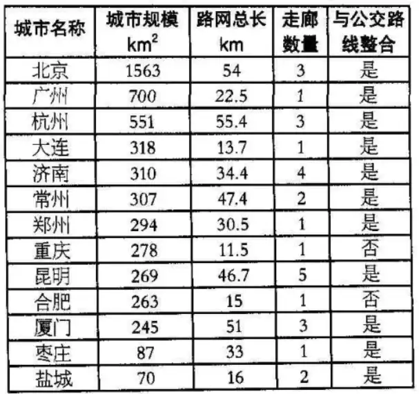 brt和公交车的区别（brt快速公交的全称叫什么）