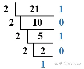 十进制->二进制 - 知乎