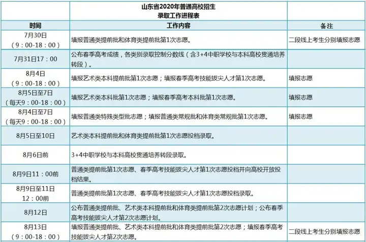 2020山东考生：高考录取去向查询系统已经开通！附高招录取进程表