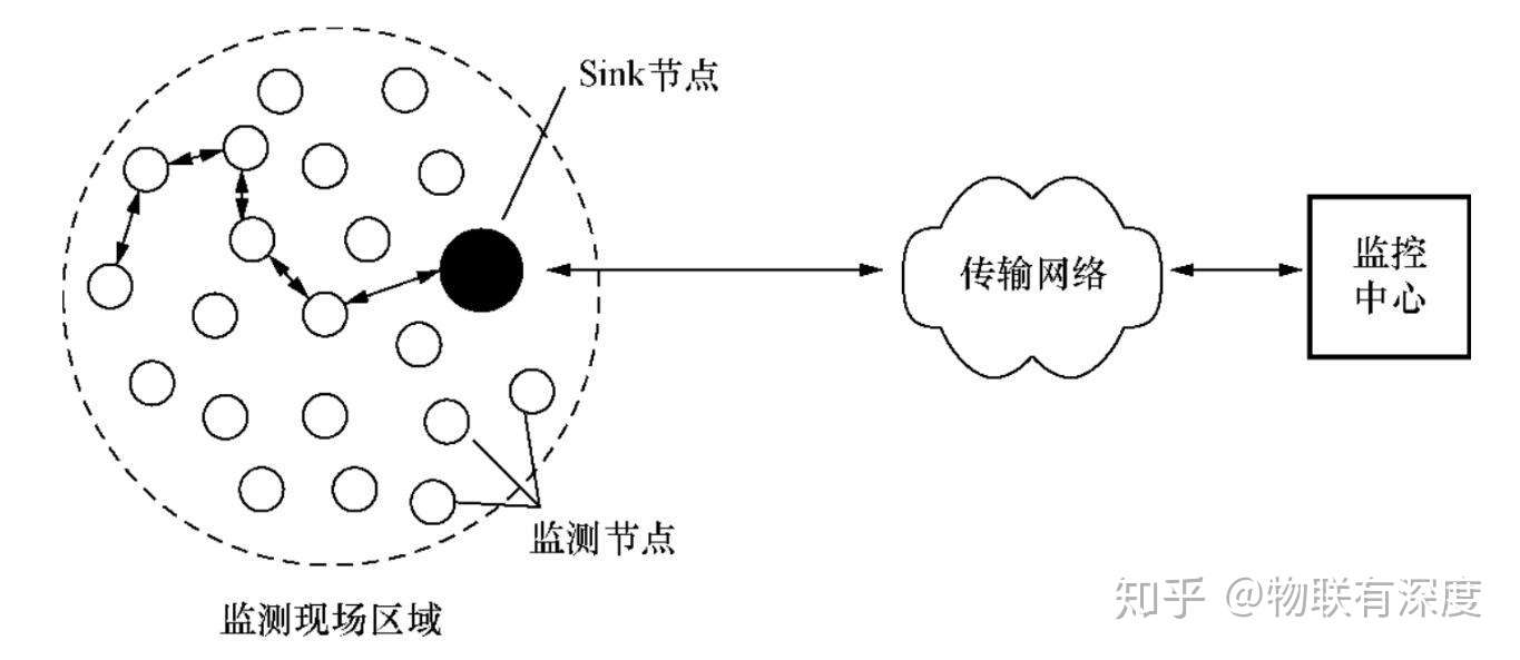 关于无线传感器网络的组成 知乎