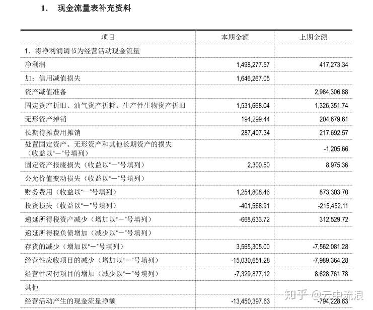 会计为什么系列14 怎么将净利润调节为经营活动现金流量 知乎