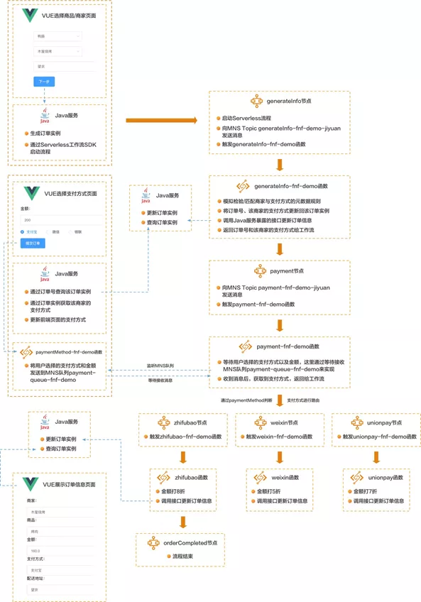 Serverless 在 SaaS 领域的最佳实践 