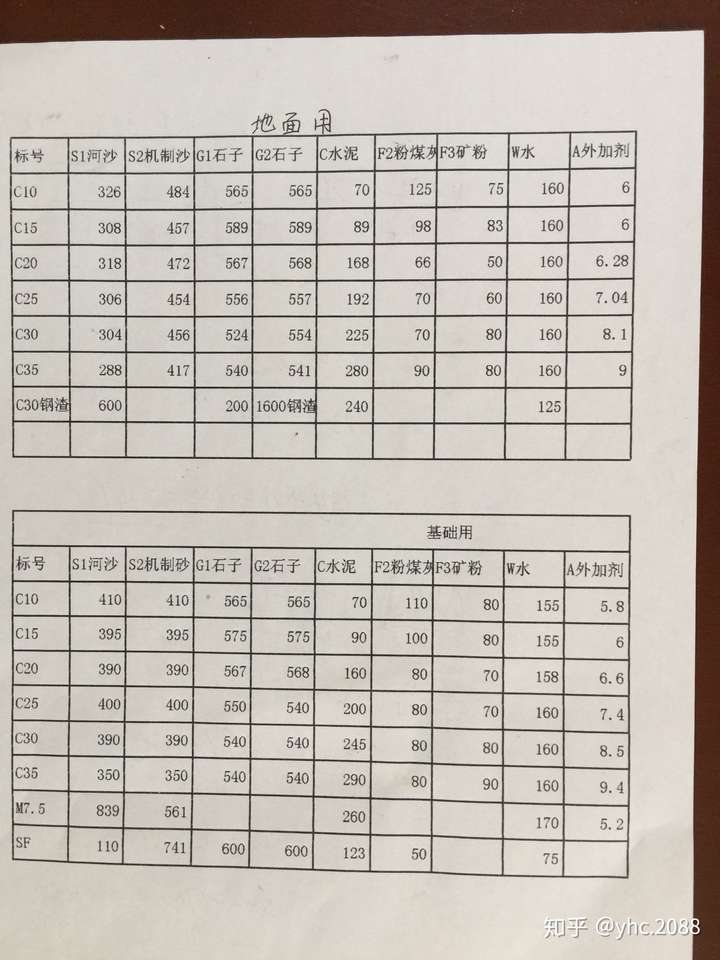 混凝土c30的比例,如果水泥标号是425或者325的,水泥,河沙,水,石子等等