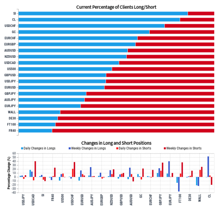 11.23客户情绪报告： 黄金、原油、澳元、日元、欧元、英镑