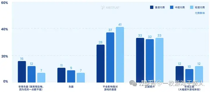 全球手游玩家内购表现情况